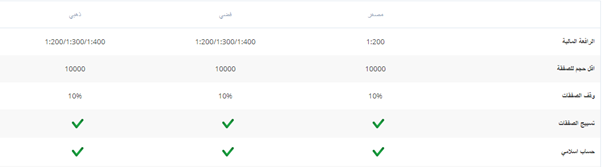 يستطيع العملاء من خلال شركة CMS Trader وسيط تداول العملات عبر الانترنت، التداول بواسطة ثلاثة أنواع من الحسابات يستطيع العملاء من خلال شركة CMS Trader وسيط تداول العملات عبر الانترنت، التداول بواسطة ثلاثة أنواع من الحسابات